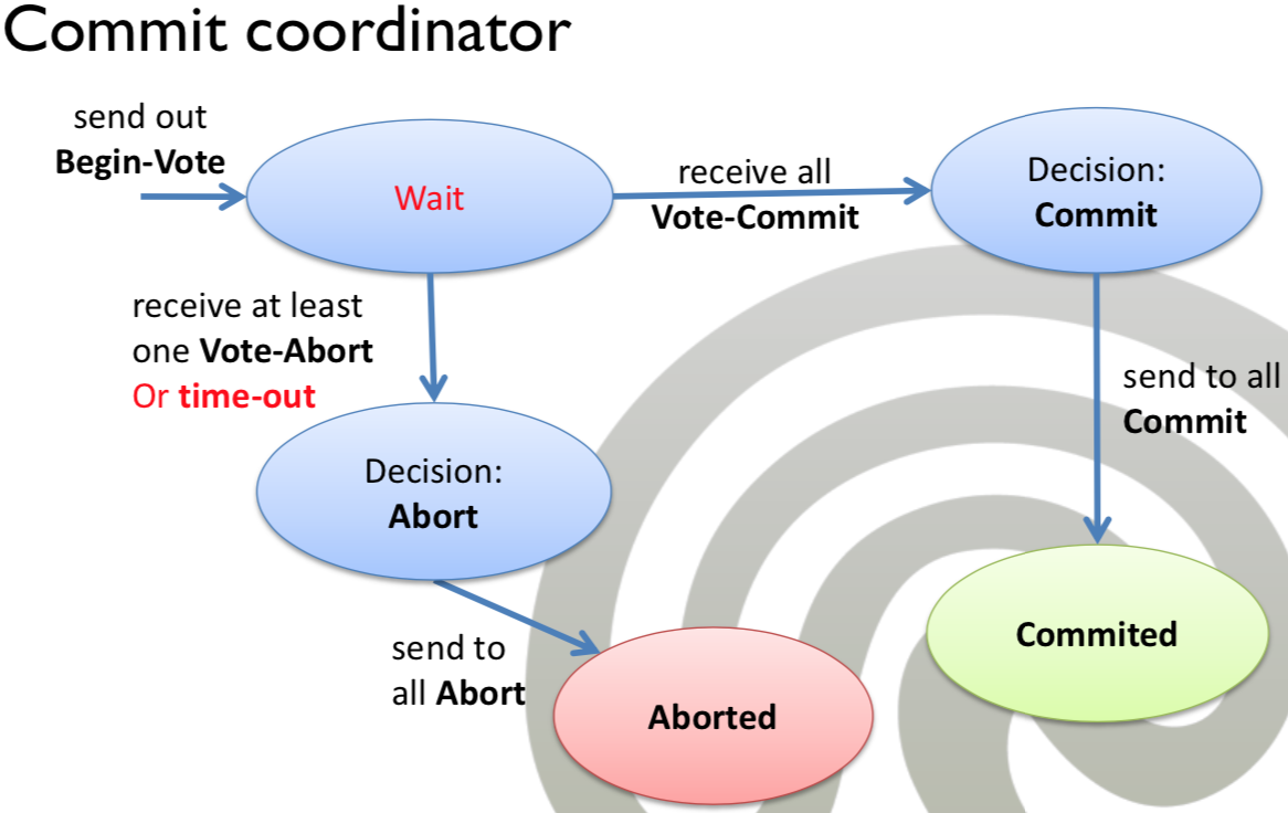 ../_images/2pc-coordinator.png
