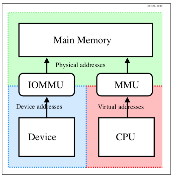 ../_images/iommu.png