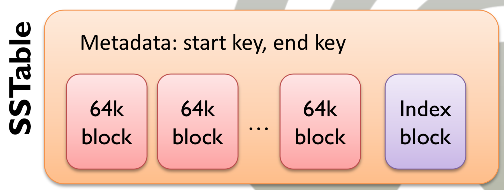 ../_images/sstable.png